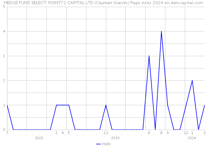 HEDGE FUND SELECT: POINT72 CAPITAL LTD (Cayman Islands) Page visits 2024 