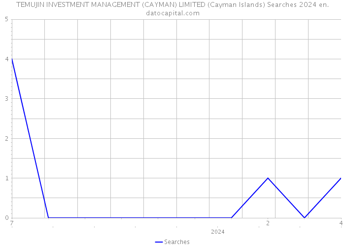 TEMUJIN INVESTMENT MANAGEMENT (CAYMAN) LIMITED (Cayman Islands) Searches 2024 