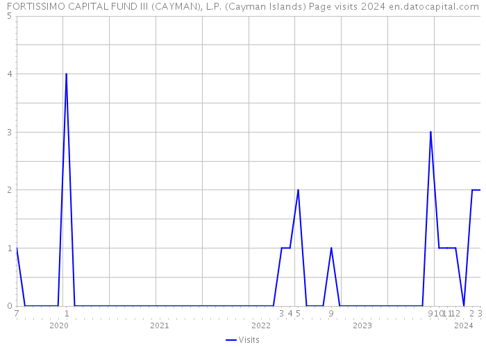 FORTISSIMO CAPITAL FUND III (CAYMAN), L.P. (Cayman Islands) Page visits 2024 
