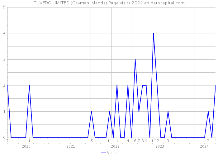 TUXEDO LIMITED (Cayman Islands) Page visits 2024 