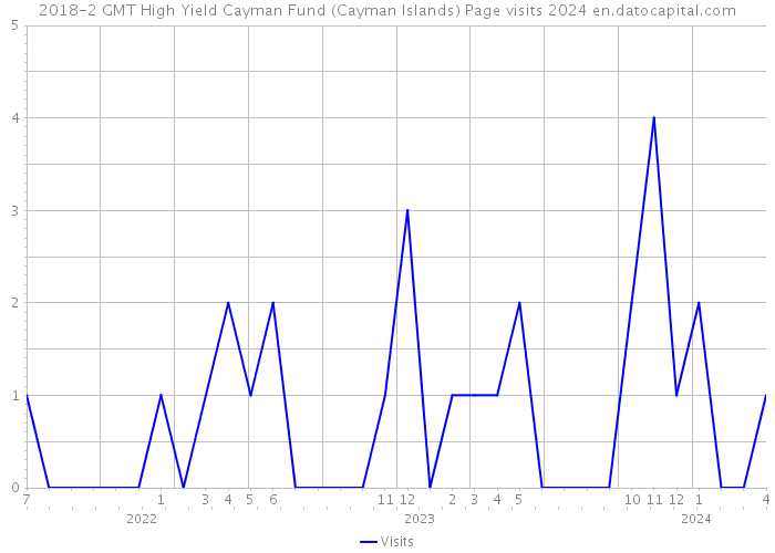 2018-2 GMT High Yield Cayman Fund (Cayman Islands) Page visits 2024 