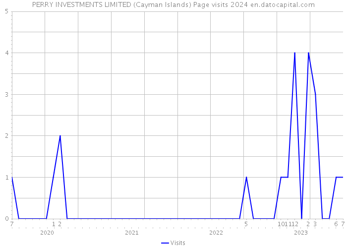 PERRY INVESTMENTS LIMITED (Cayman Islands) Page visits 2024 
