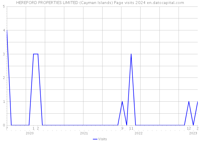 HEREFORD PROPERTIES LIMITED (Cayman Islands) Page visits 2024 