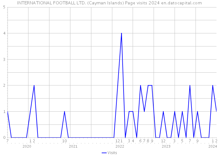 INTERNATIONAL FOOTBALL LTD. (Cayman Islands) Page visits 2024 