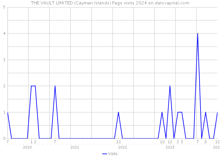 THE VAULT LIMITED (Cayman Islands) Page visits 2024 