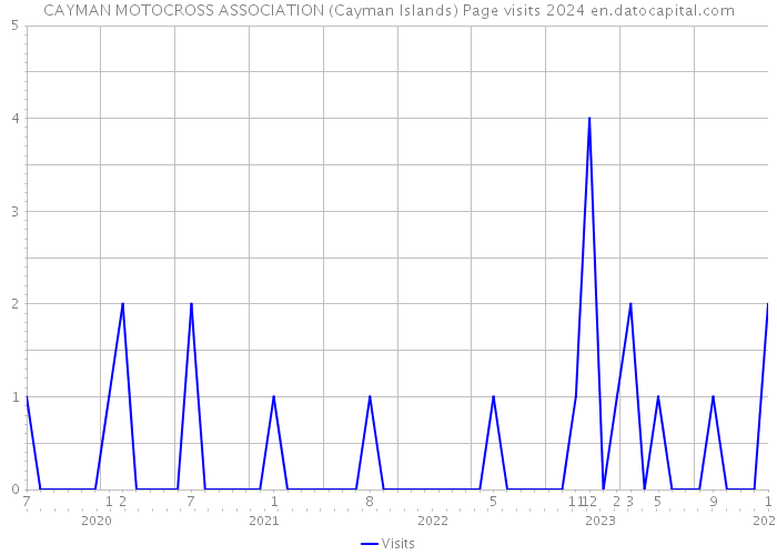 CAYMAN MOTOCROSS ASSOCIATION (Cayman Islands) Page visits 2024 