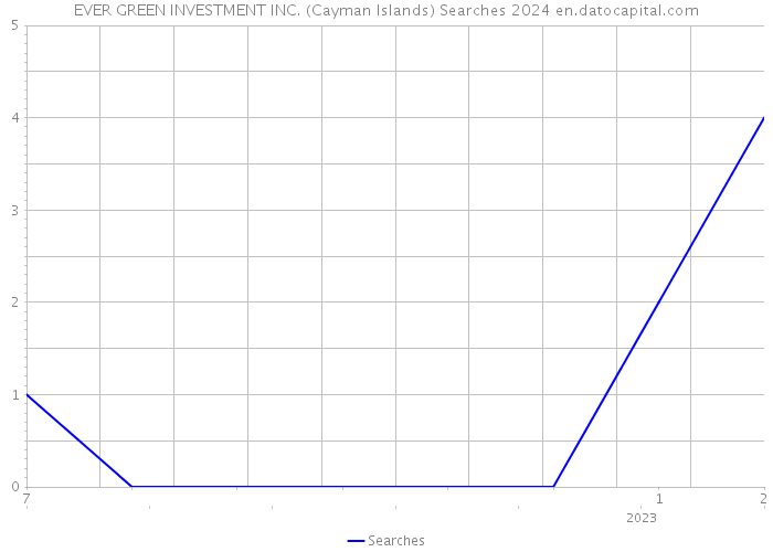 EVER GREEN INVESTMENT INC. (Cayman Islands) Searches 2024 
