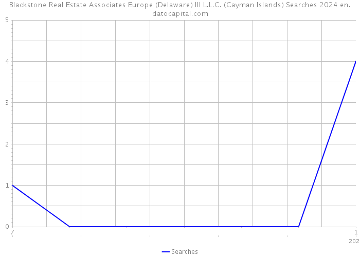 Blackstone Real Estate Associates Europe (Delaware) III L.L.C. (Cayman Islands) Searches 2024 