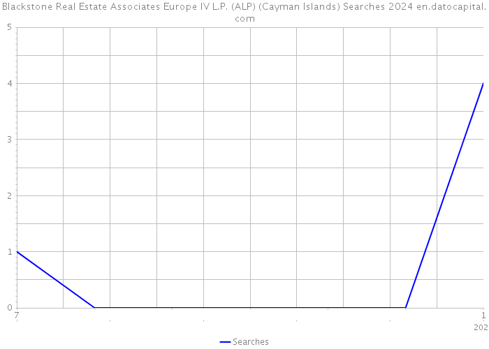 Blackstone Real Estate Associates Europe IV L.P. (ALP) (Cayman Islands) Searches 2024 