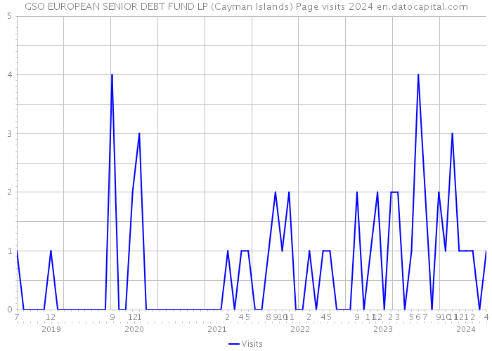 GSO EUROPEAN SENIOR DEBT FUND LP (Cayman Islands) Page visits 2024 