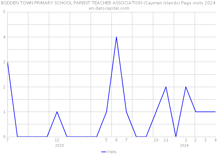 BODDEN TOWN PRIMARY SCHOOL PARENT TEACHER ASSOCIATION (Cayman Islands) Page visits 2024 