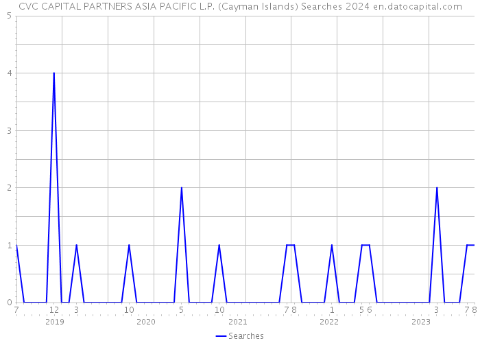 CVC CAPITAL PARTNERS ASIA PACIFIC L.P. (Cayman Islands) Searches 2024 