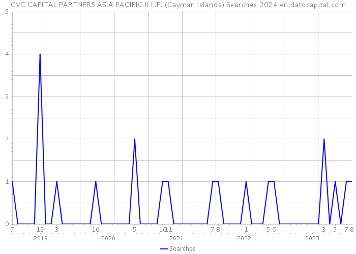 CVC CAPITAL PARTNERS ASIA PACIFIC II L.P. (Cayman Islands) Searches 2024 