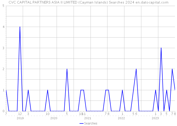 CVC CAPITAL PARTNERS ASIA II LIMITED (Cayman Islands) Searches 2024 