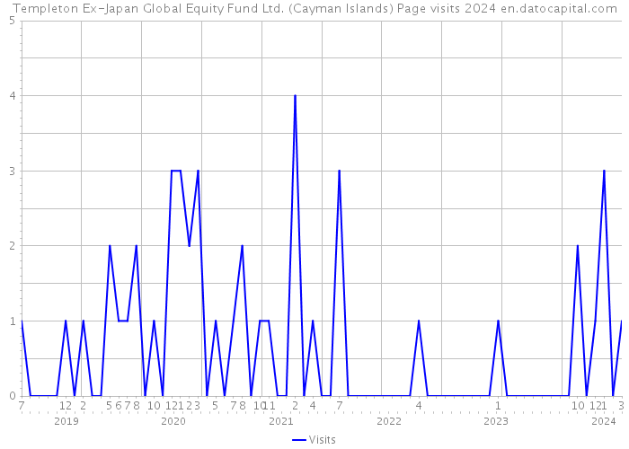 Templeton Ex-Japan Global Equity Fund Ltd. (Cayman Islands) Page visits 2024 