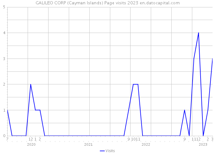 GALILEO CORP (Cayman Islands) Page visits 2023 