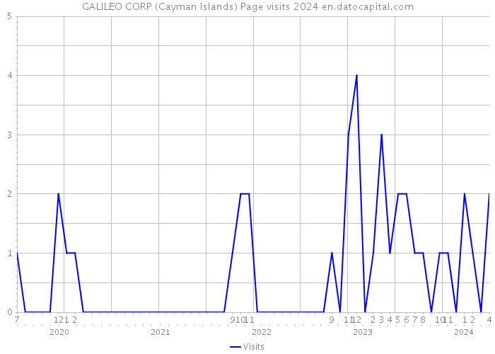 GALILEO CORP (Cayman Islands) Page visits 2024 