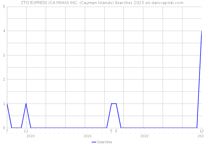 ZTO EXPRESS (CAYMAN) INC. (Cayman Islands) Searches 2023 