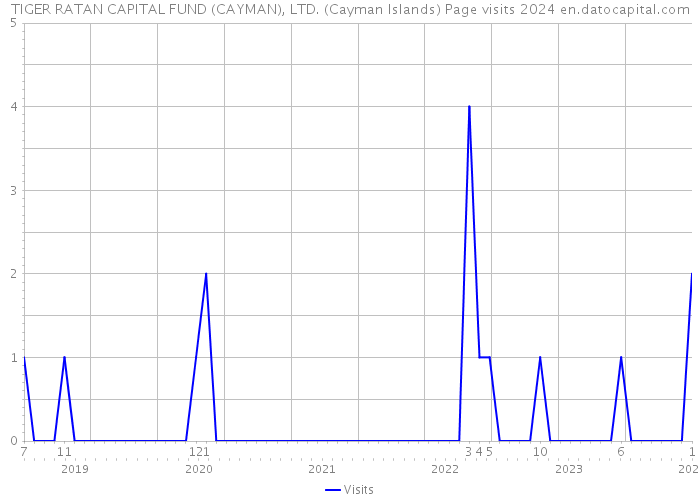 TIGER RATAN CAPITAL FUND (CAYMAN), LTD. (Cayman Islands) Page visits 2024 