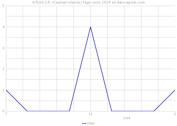 ATLAS G.P. (Cayman Islands) Page visits 2024 