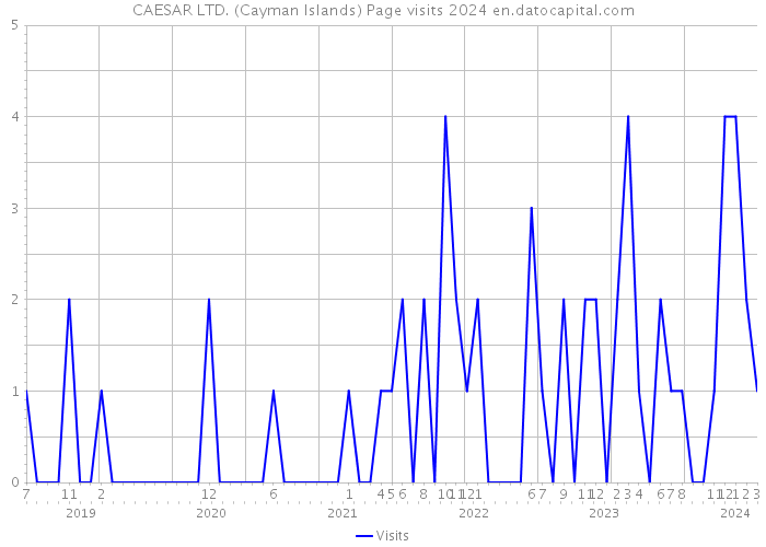 CAESAR LTD. (Cayman Islands) Page visits 2024 