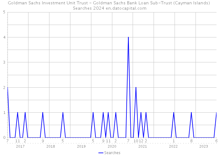 Goldman Sachs Investment Unit Trust - Goldman Sachs Bank Loan Sub-Trust (Cayman Islands) Searches 2024 