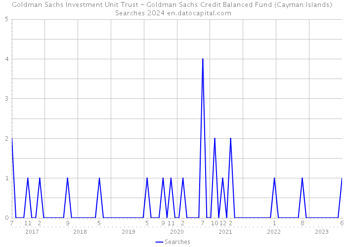 Goldman Sachs Investment Unit Trust - Goldman Sachs Credit Balanced Fund (Cayman Islands) Searches 2024 