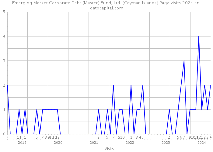 Emerging Market Corporate Debt (Master) Fund, Ltd. (Cayman Islands) Page visits 2024 