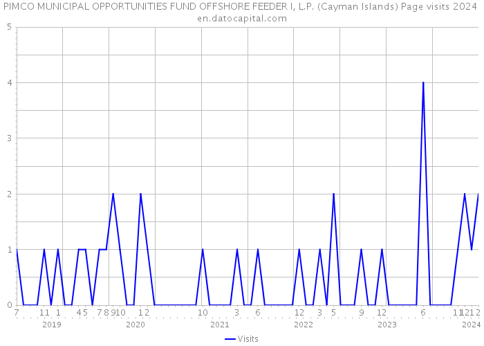 PIMCO MUNICIPAL OPPORTUNITIES FUND OFFSHORE FEEDER I, L.P. (Cayman Islands) Page visits 2024 