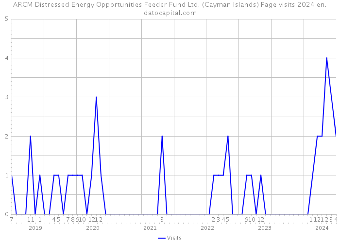 ARCM Distressed Energy Opportunities Feeder Fund Ltd. (Cayman Islands) Page visits 2024 