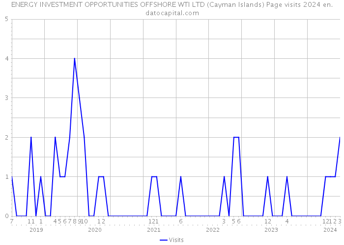 ENERGY INVESTMENT OPPORTUNITIES OFFSHORE WTI LTD (Cayman Islands) Page visits 2024 