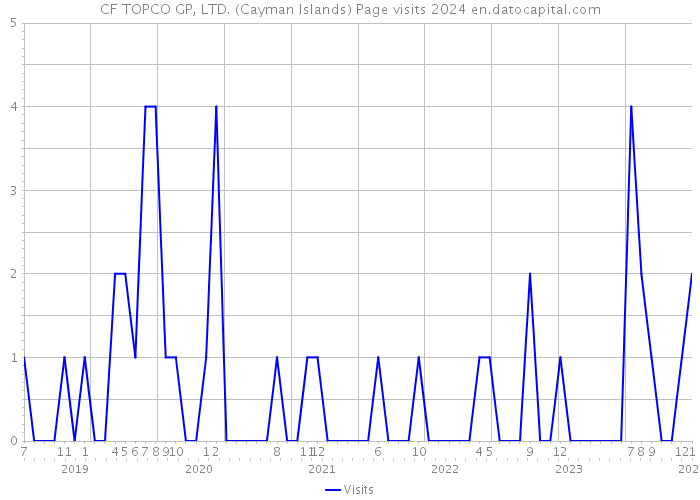 CF TOPCO GP, LTD. (Cayman Islands) Page visits 2024 
