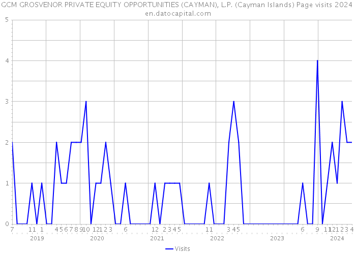 GCM GROSVENOR PRIVATE EQUITY OPPORTUNITIES (CAYMAN), L.P. (Cayman Islands) Page visits 2024 