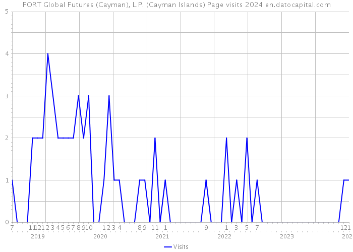 FORT Global Futures (Cayman), L.P. (Cayman Islands) Page visits 2024 