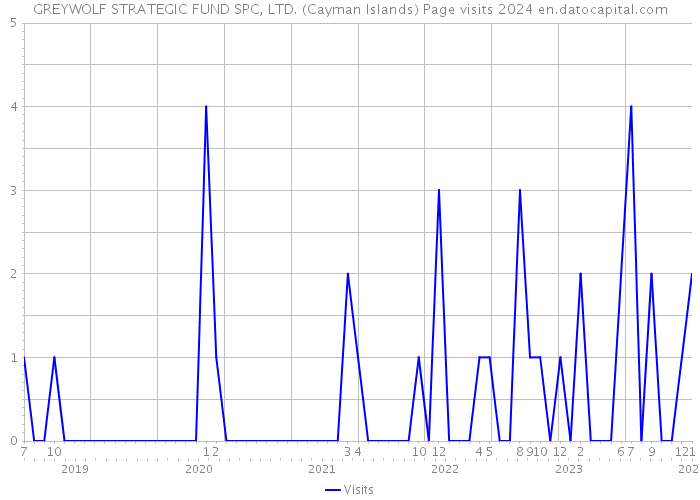 GREYWOLF STRATEGIC FUND SPC, LTD. (Cayman Islands) Page visits 2024 