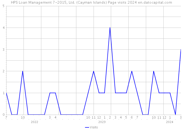 HPS Loan Management 7-2015, Ltd. (Cayman Islands) Page visits 2024 