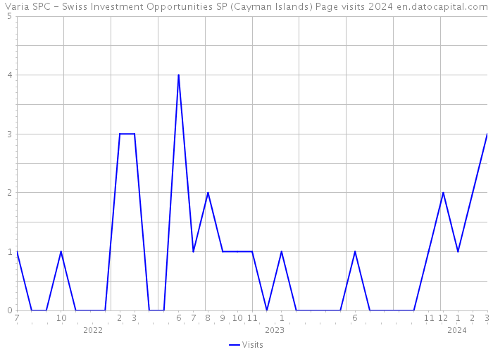 Varia SPC - Swiss Investment Opportunities SP (Cayman Islands) Page visits 2024 