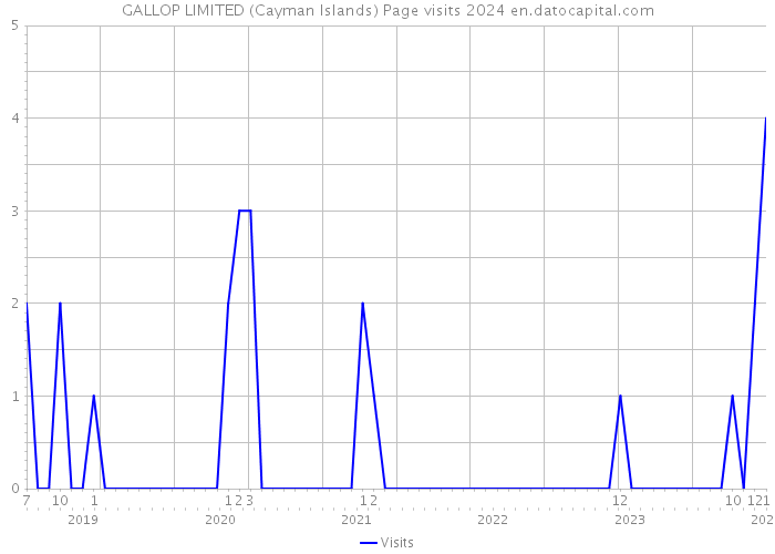 GALLOP LIMITED (Cayman Islands) Page visits 2024 