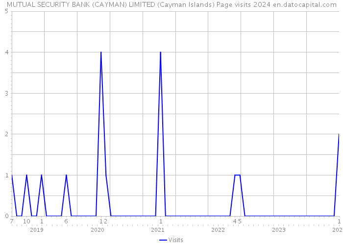 MUTUAL SECURITY BANK (CAYMAN) LIMITED (Cayman Islands) Page visits 2024 