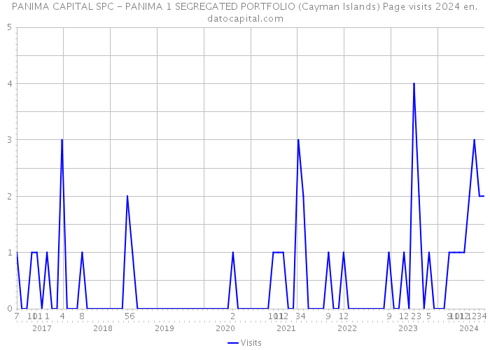 PANIMA CAPITAL SPC - PANIMA 1 SEGREGATED PORTFOLIO (Cayman Islands) Page visits 2024 