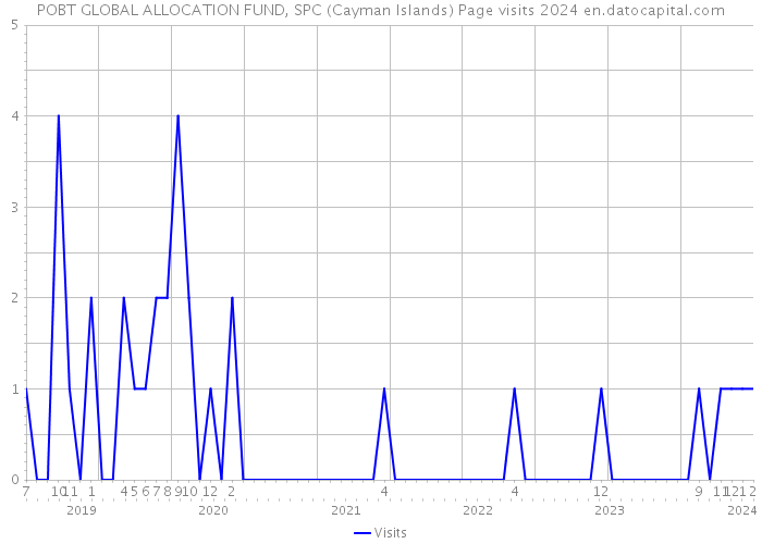 POBT GLOBAL ALLOCATION FUND, SPC (Cayman Islands) Page visits 2024 