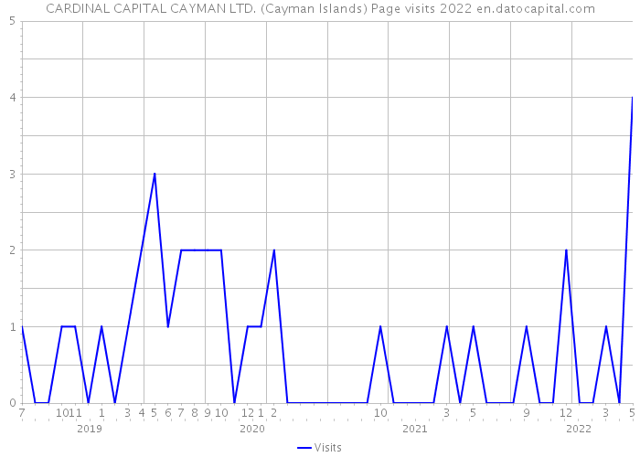 CARDINAL CAPITAL CAYMAN LTD. (Cayman Islands) Page visits 2022 