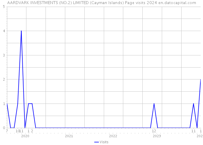 AARDVARK INVESTMENTS (NO.2) LIMITED (Cayman Islands) Page visits 2024 