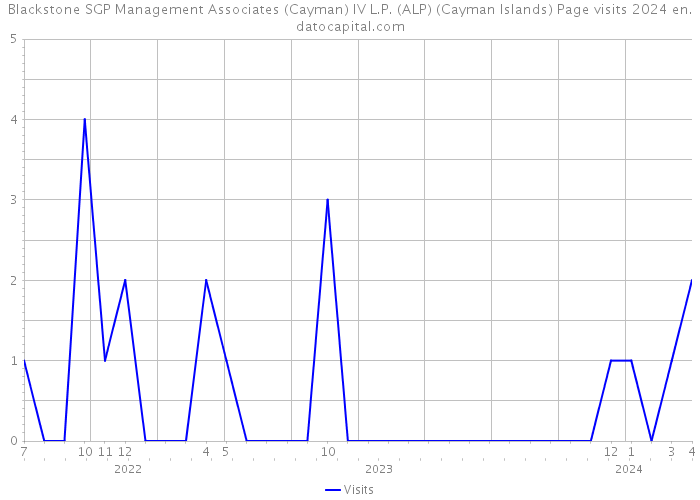 Blackstone SGP Management Associates (Cayman) IV L.P. (ALP) (Cayman Islands) Page visits 2024 