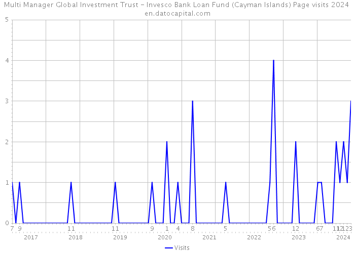 Multi Manager Global Investment Trust - Invesco Bank Loan Fund (Cayman Islands) Page visits 2024 