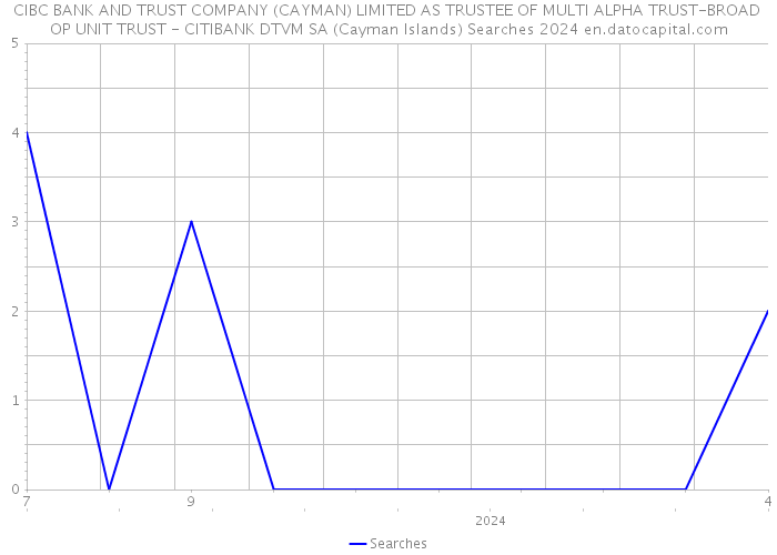CIBC BANK AND TRUST COMPANY (CAYMAN) LIMITED AS TRUSTEE OF MULTI ALPHA TRUST-BROAD OP UNIT TRUST - CITIBANK DTVM SA (Cayman Islands) Searches 2024 
