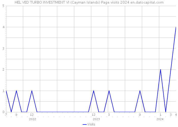 HEL VED TURBO INVESTMENT VI (Cayman Islands) Page visits 2024 