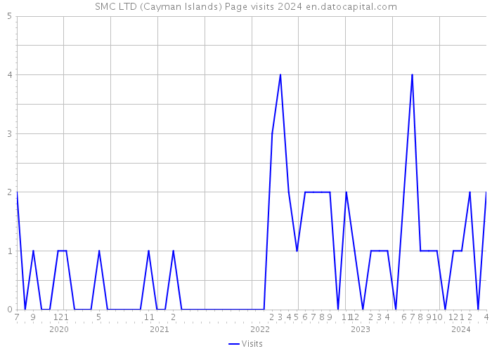 SMC LTD (Cayman Islands) Page visits 2024 