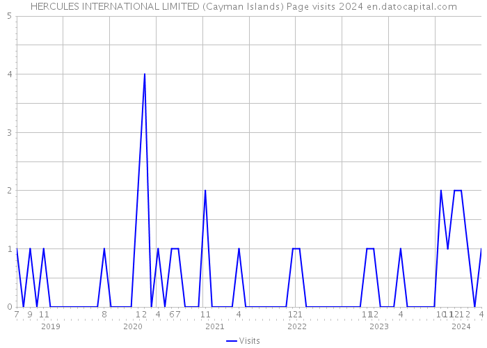 HERCULES INTERNATIONAL LIMITED (Cayman Islands) Page visits 2024 