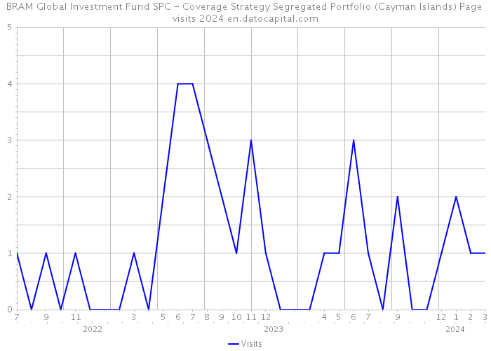 BRAM Global Investment Fund SPC - Coverage Strategy Segregated Portfolio (Cayman Islands) Page visits 2024 